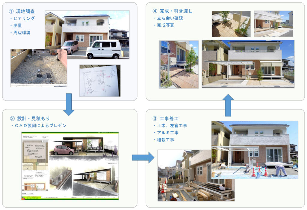 打合せから工事の流れ